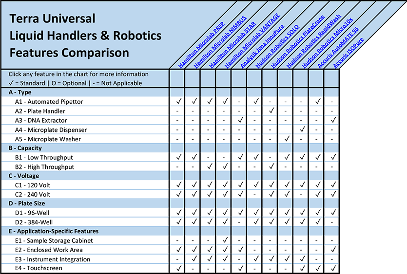 Liquid Handlers & Robotics Features Comparison Overview Chart