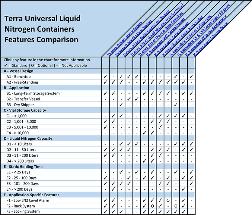 Liquid Nitrogen Containers Features Comparison Overview Chart