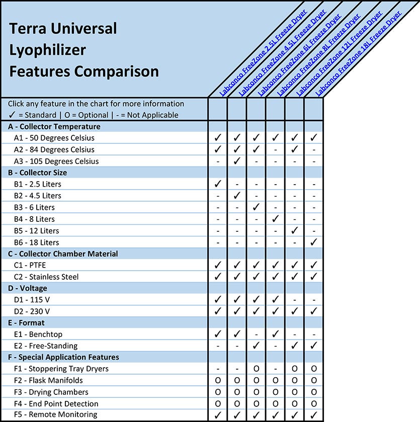 Lyophilizer Features Comparison Overview Chart