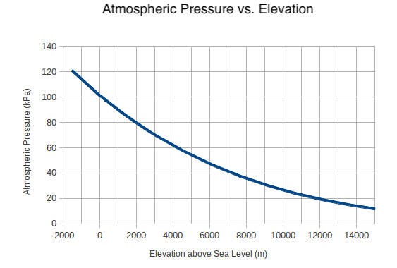 Atmospheric Pressure vs. Elevations