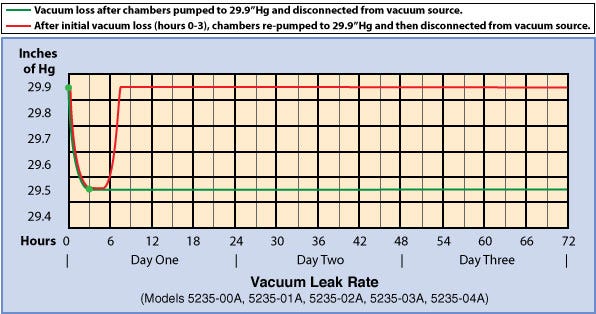 Vacuum Leak Rates over three days
