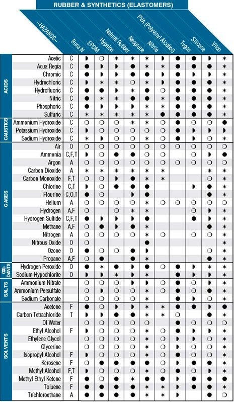chemical compatibility chart rubber and synthetics nmp chemical compatibility chart