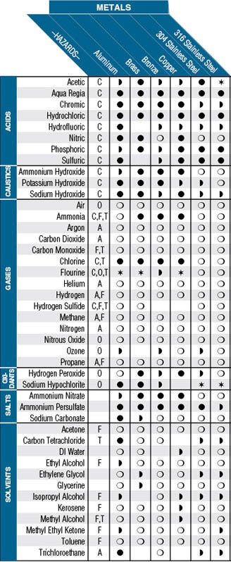 chemical compatibility chart metals metal to metal compatibility chart